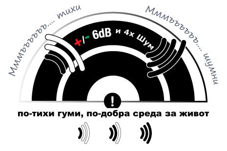 Ниво на шума