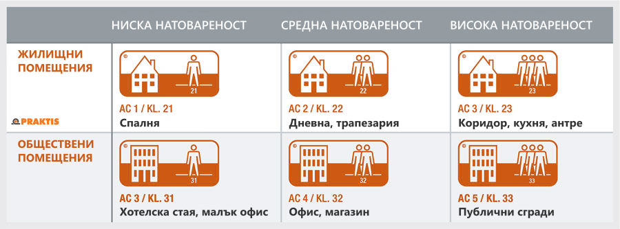 Таблица износоустойчивост ламиниран паркет